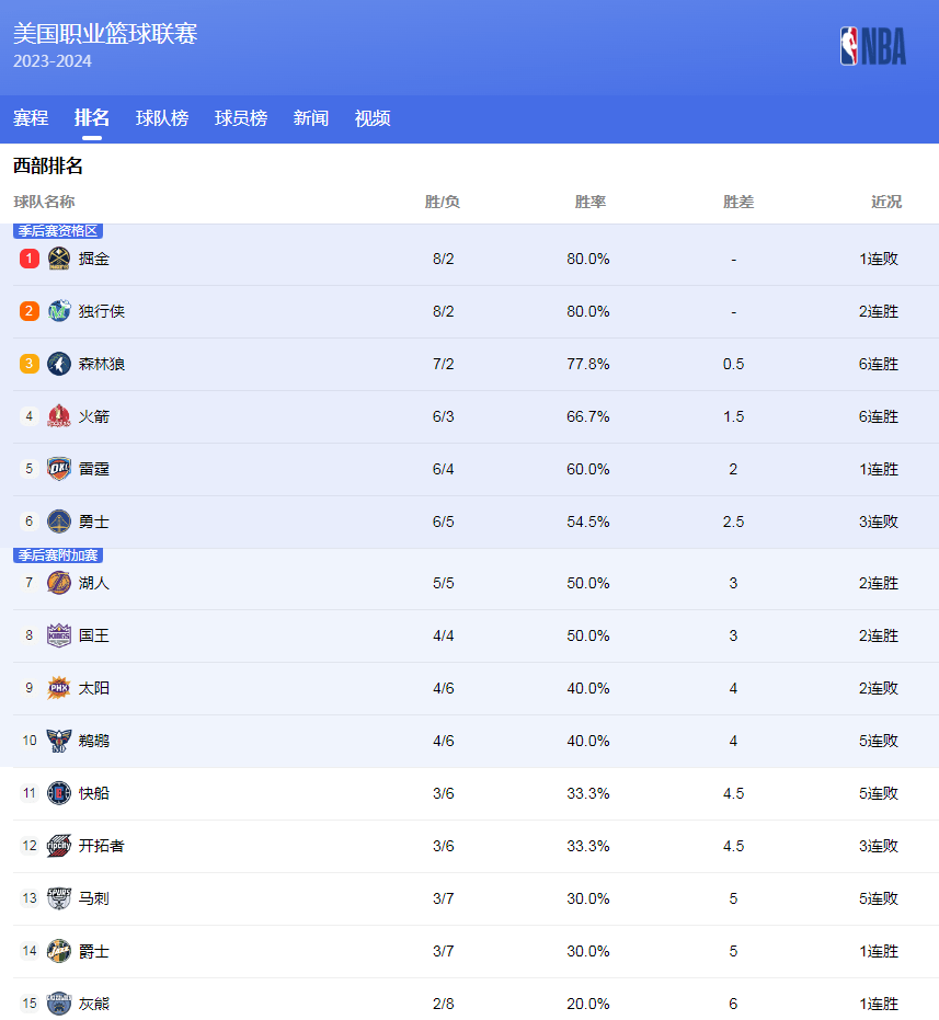 掌管末节独揽14分，莱昂纳德12中7&三分5中4砍27分10板7助.